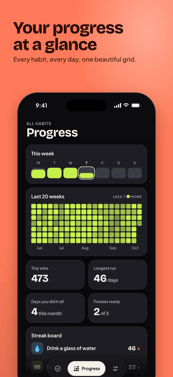 Progress across all habits